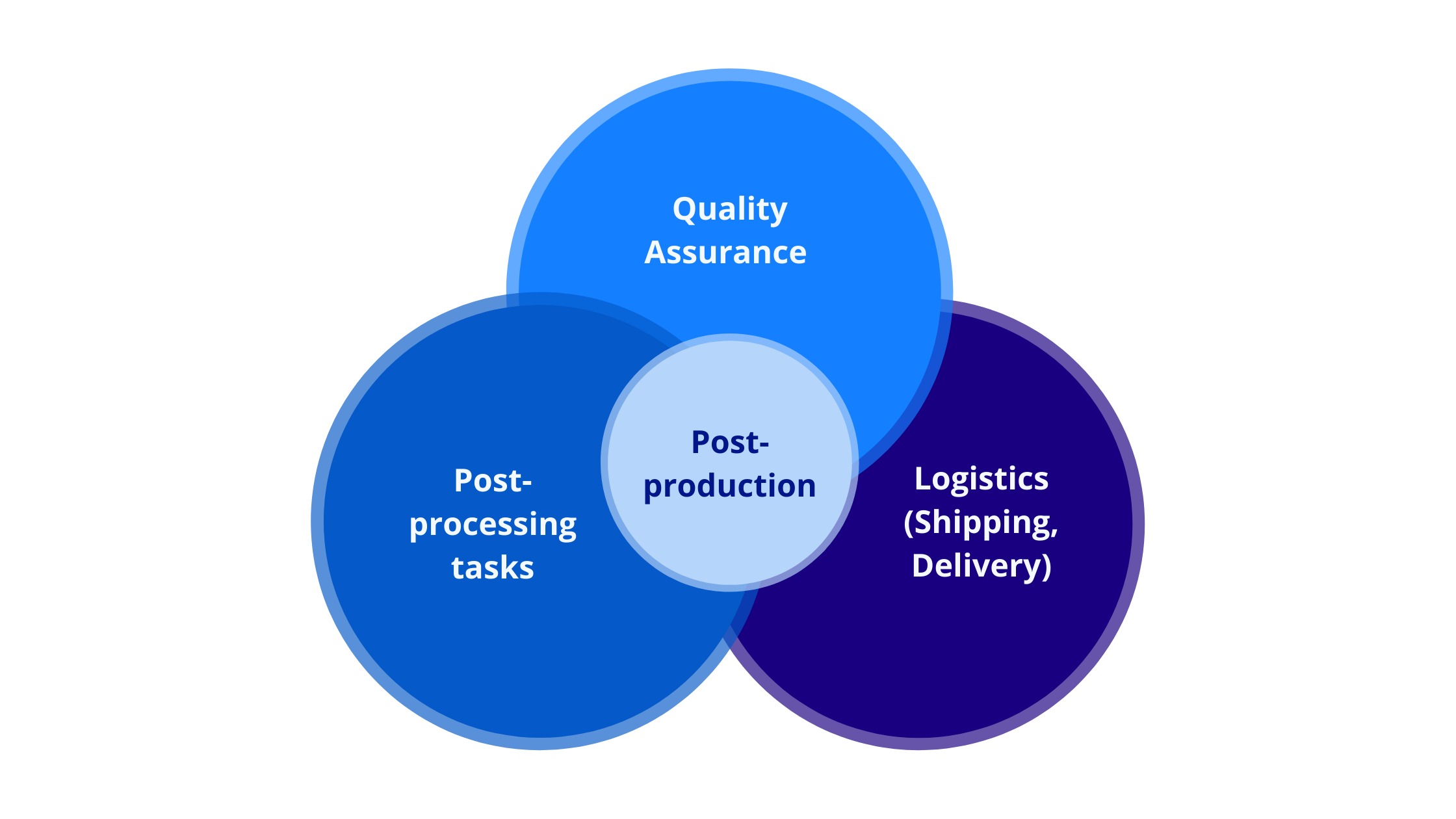 Pre & Post Production Support